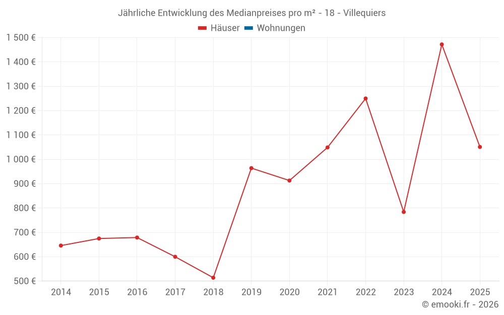 Jährliche Entwicklung des Medianpreises pro m² - 18 - Villequiers