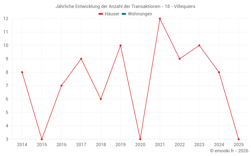 Jährliche Entwicklung der Anzahl der Transaktionen - 18 - Villequiers