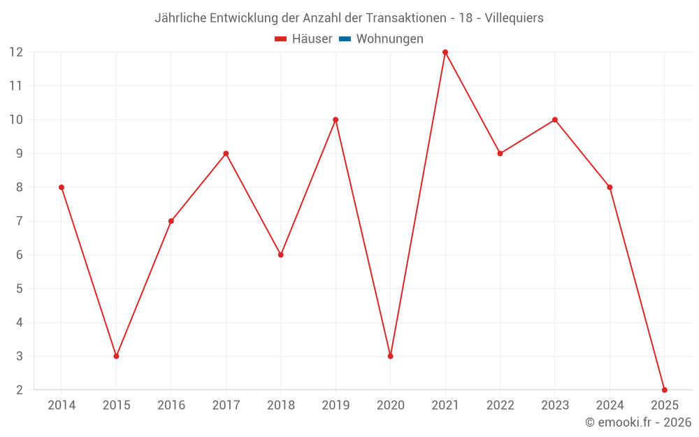 Jährliche Entwicklung der Anzahl der Transaktionen - 18 - Villequiers