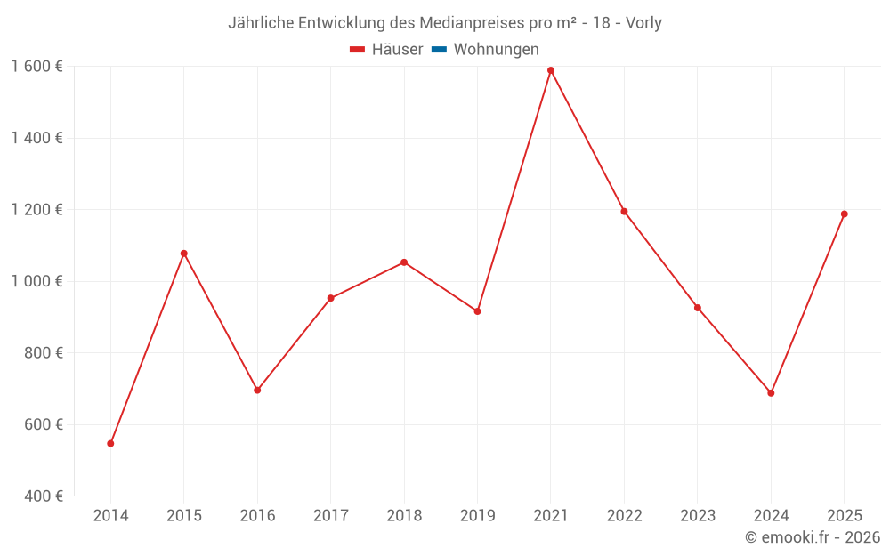 Jährliche Entwicklung des Medianpreises pro m² - 18 - Vorly