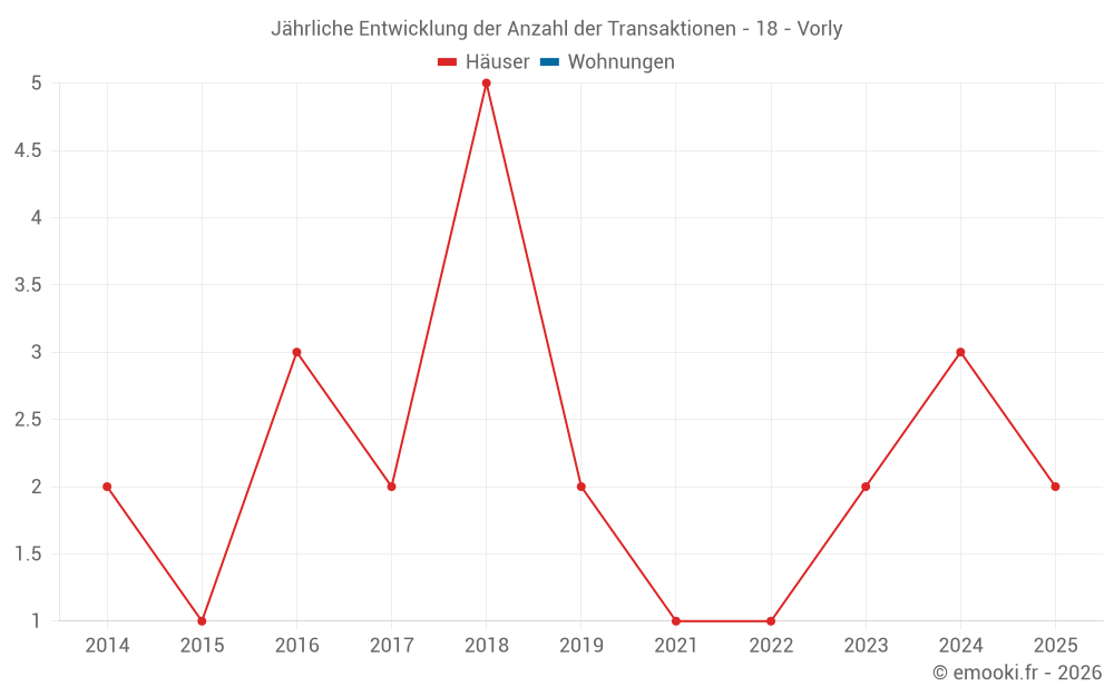 Jährliche Entwicklung der Anzahl der Transaktionen - 18 - Vorly