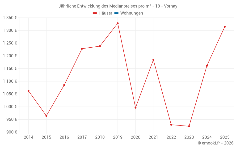 Jährliche Entwicklung des Medianpreises pro m² - 18 - Vornay