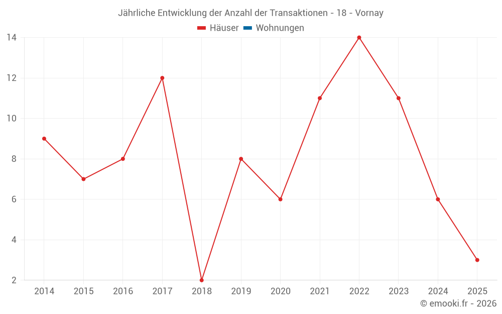 Jährliche Entwicklung der Anzahl der Transaktionen - 18 - Vornay