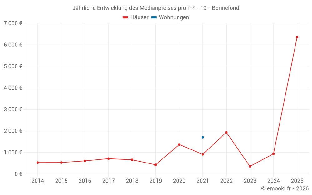 Jährliche Entwicklung des Medianpreises pro m² - 19 - Bonnefond