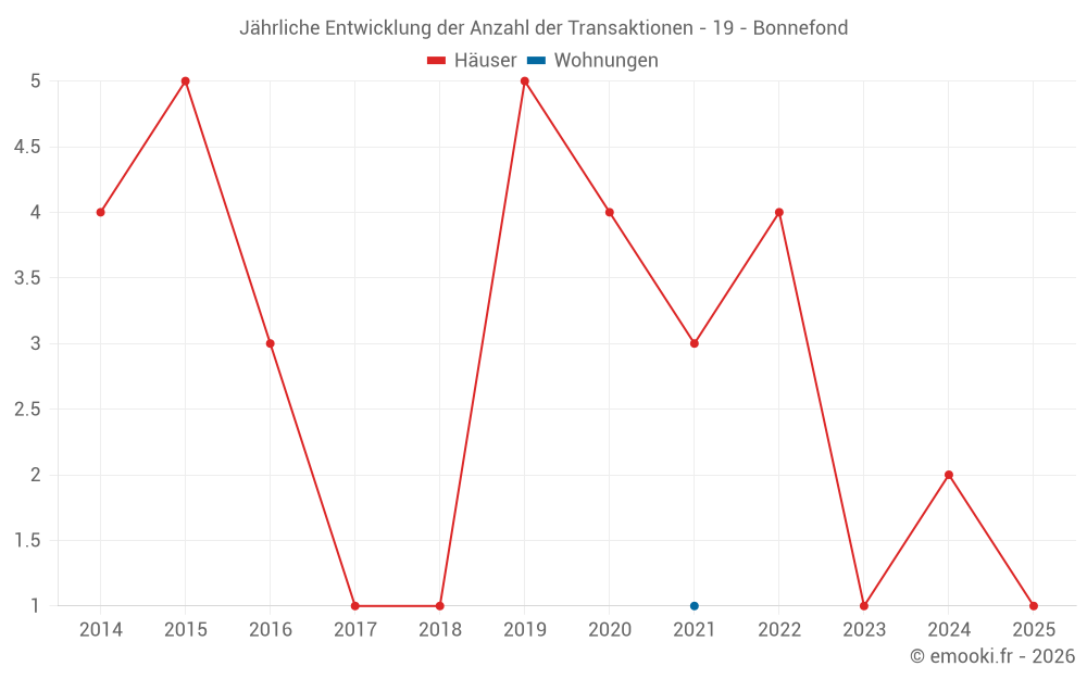 Jährliche Entwicklung der Anzahl der Transaktionen - 19 - Bonnefond