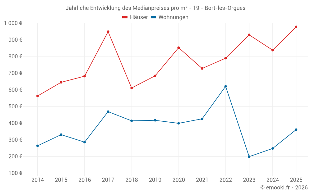 Jährliche Entwicklung des Medianpreises pro m² - 19 - Bort-les-Orgues