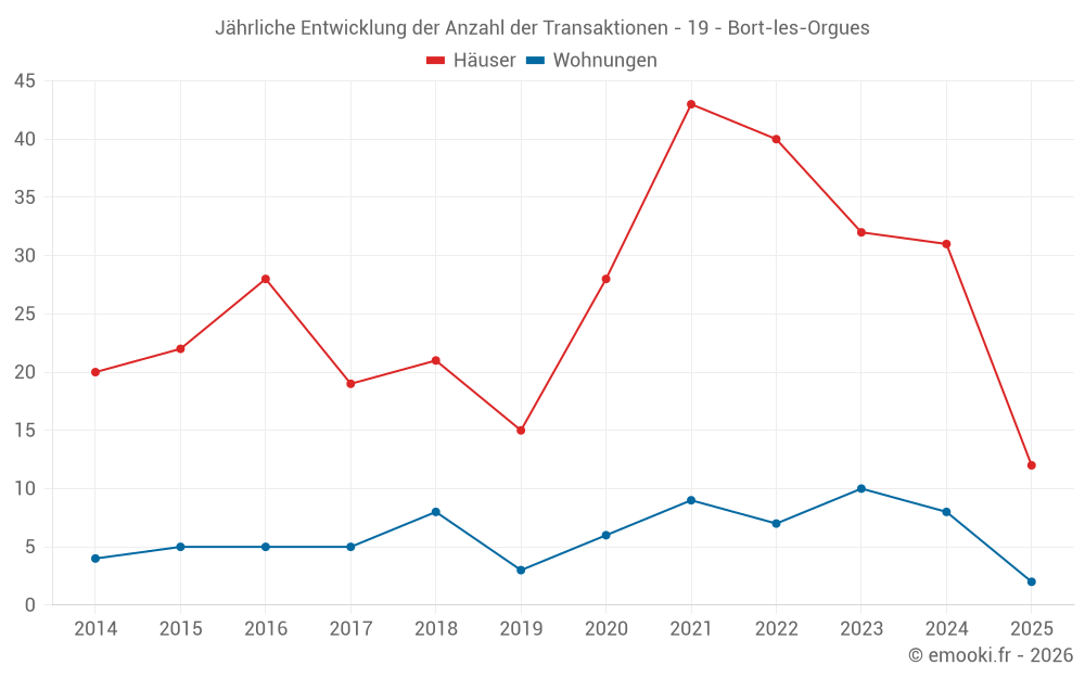 Jährliche Entwicklung der Anzahl der Transaktionen - 19 - Bort-les-Orgues