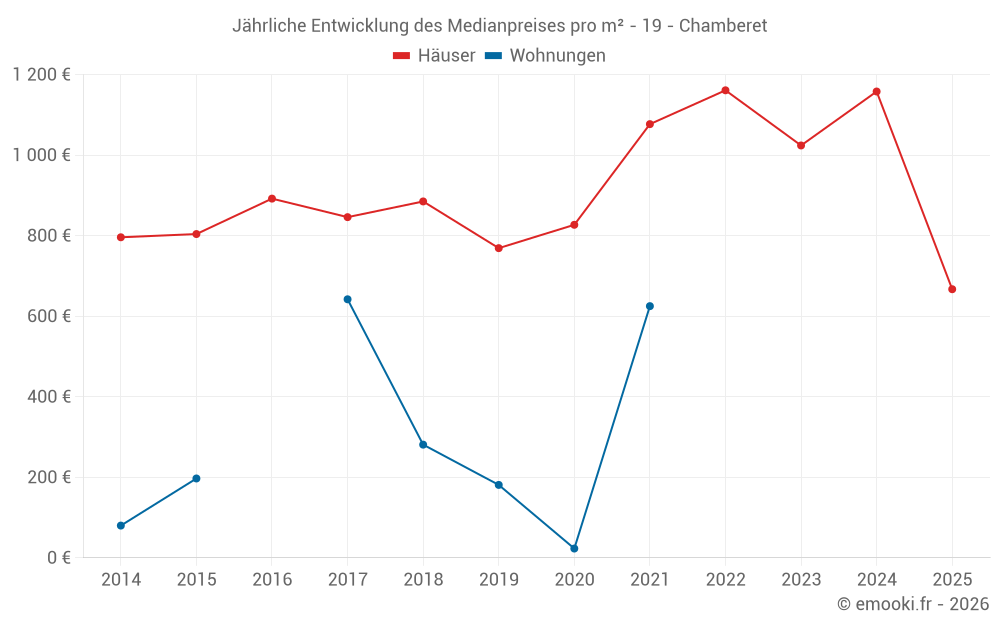 Jährliche Entwicklung des Medianpreises pro m² - 19 - Chamberet