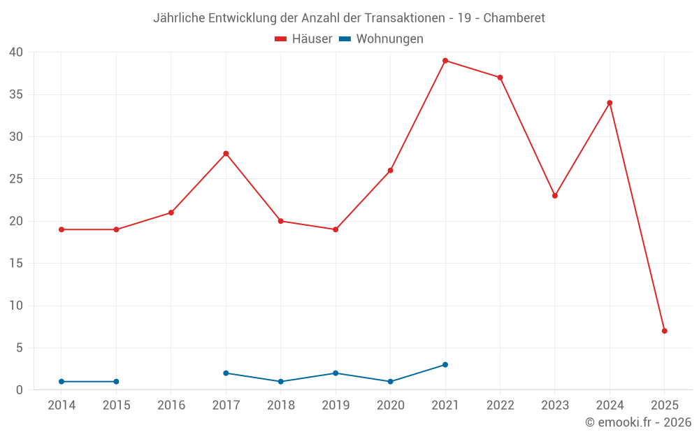 Jährliche Entwicklung der Anzahl der Transaktionen - 19 - Chamberet