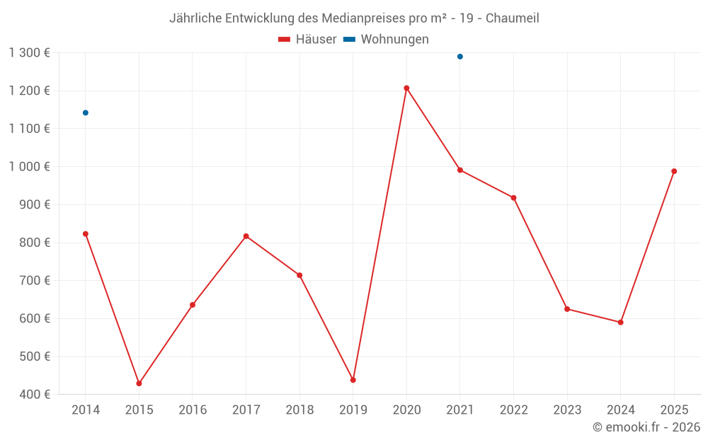 Jährliche Entwicklung des Medianpreises pro m² - 19 - Chaumeil