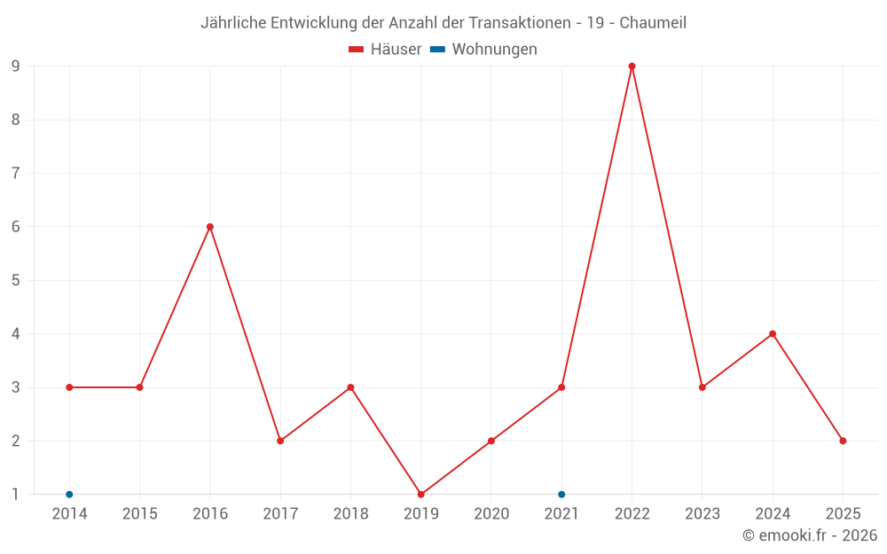 Jährliche Entwicklung der Anzahl der Transaktionen - 19 - Chaumeil