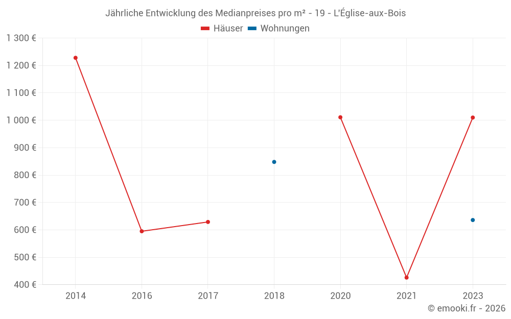 Jährliche Entwicklung des Medianpreises pro m² - 19 - L'Église-aux-Bois