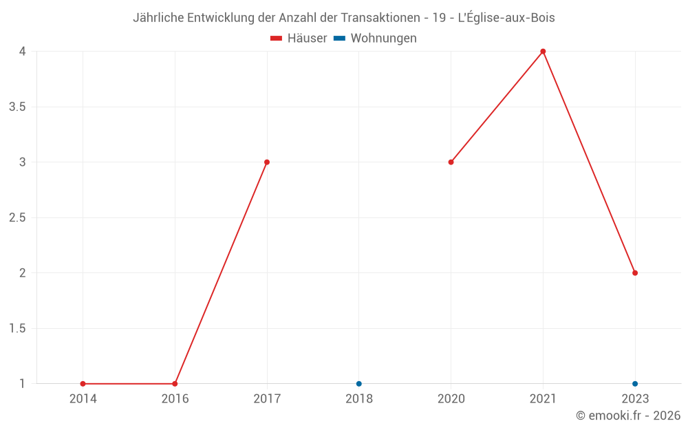 Jährliche Entwicklung der Anzahl der Transaktionen - 19 - L'Église-aux-Bois