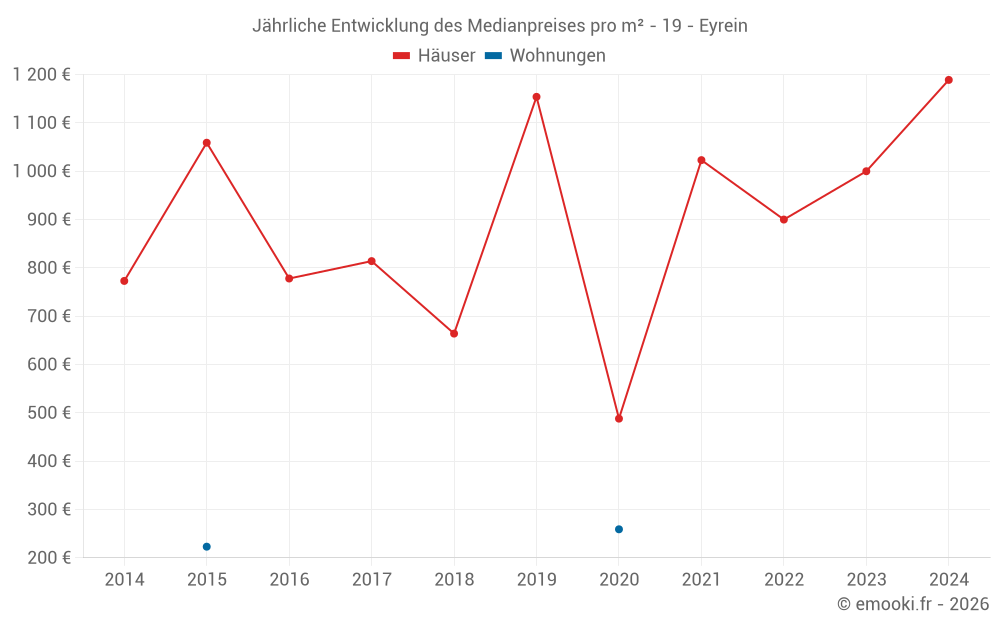 Jährliche Entwicklung des Medianpreises pro m² - 19 - Eyrein