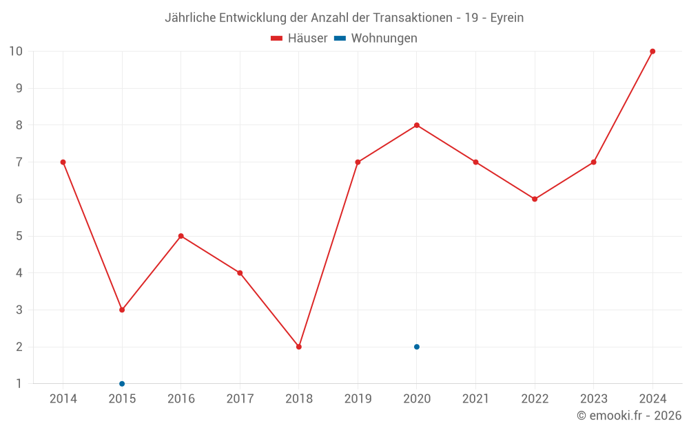 Jährliche Entwicklung der Anzahl der Transaktionen - 19 - Eyrein