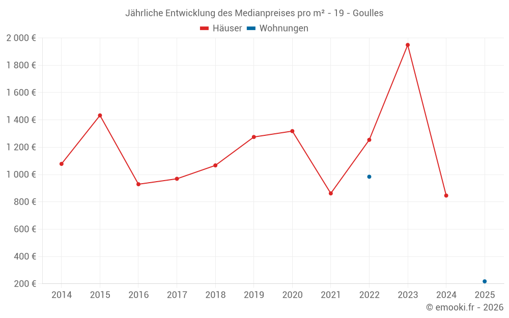 Jährliche Entwicklung des Medianpreises pro m² - 19 - Goulles