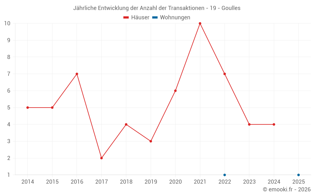 Jährliche Entwicklung der Anzahl der Transaktionen - 19 - Goulles