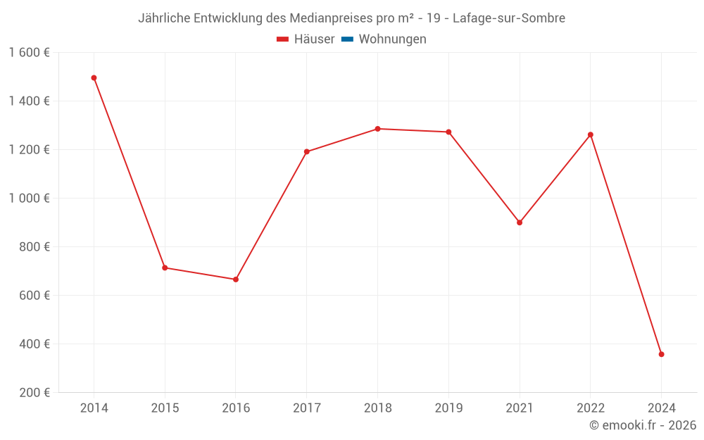 Jährliche Entwicklung des Medianpreises pro m² - 19 - Lafage-sur-Sombre