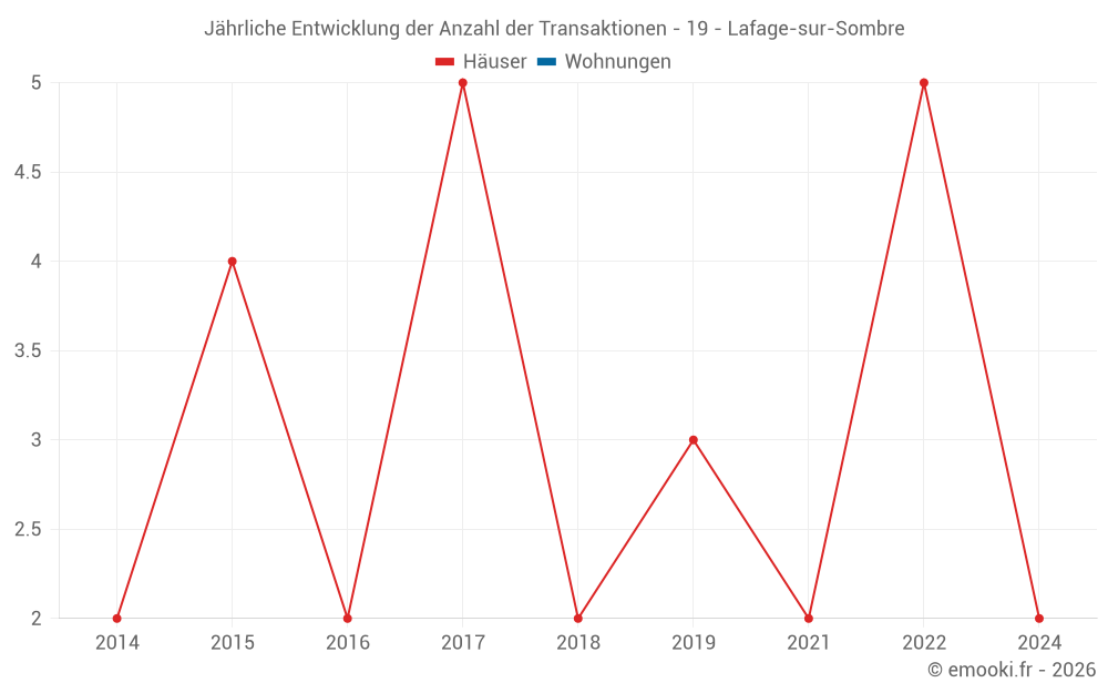Jährliche Entwicklung der Anzahl der Transaktionen - 19 - Lafage-sur-Sombre
