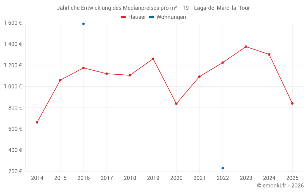 Jährliche Entwicklung des Medianpreises pro m² - 19 - Lagarde-Marc-la-Tour