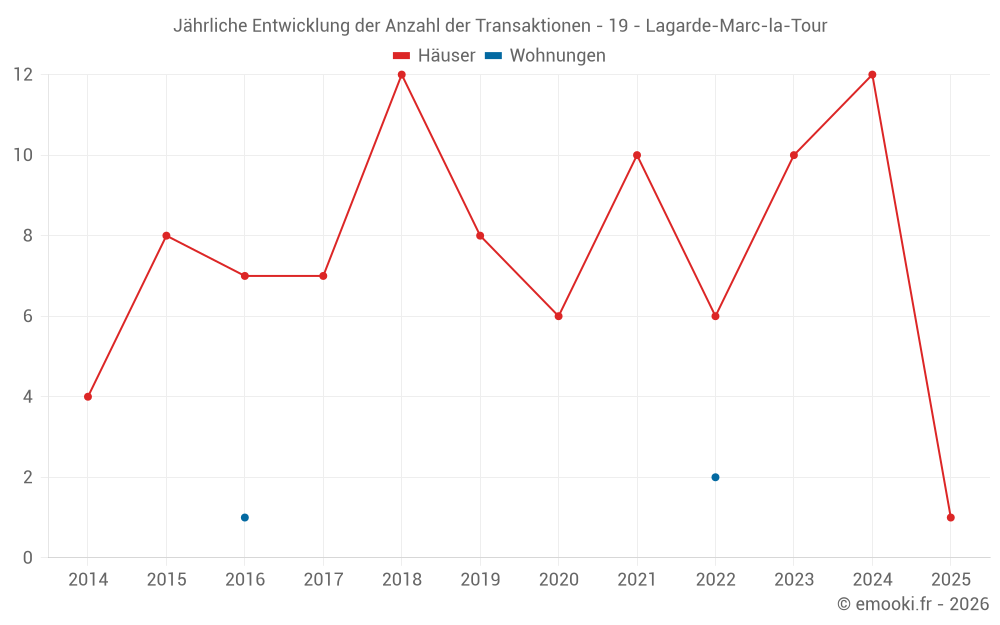 Jährliche Entwicklung der Anzahl der Transaktionen - 19 - Lagarde-Marc-la-Tour