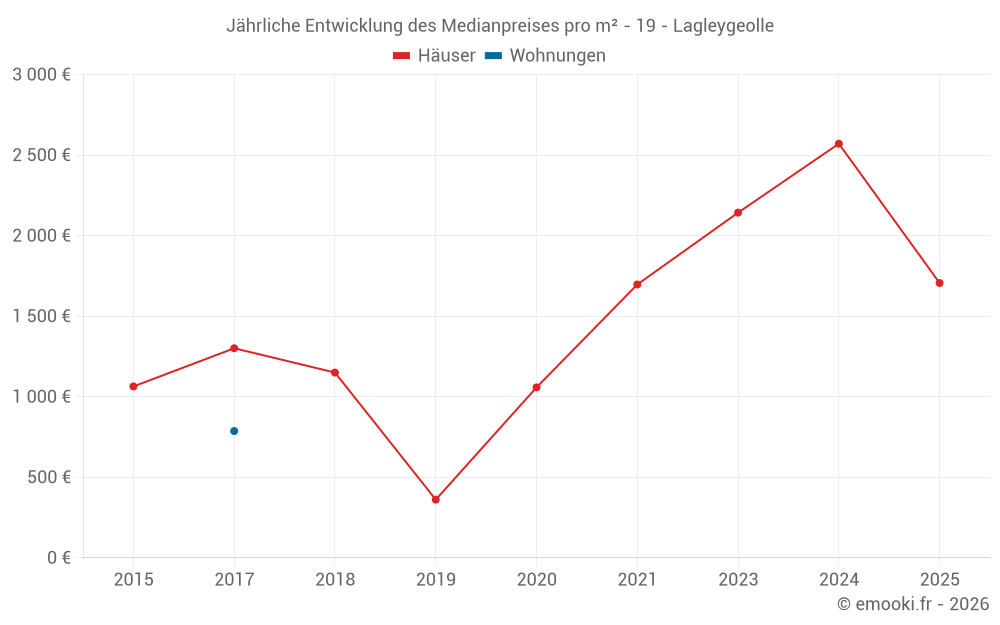 Jährliche Entwicklung des Medianpreises pro m² - 19 - Lagleygeolle
