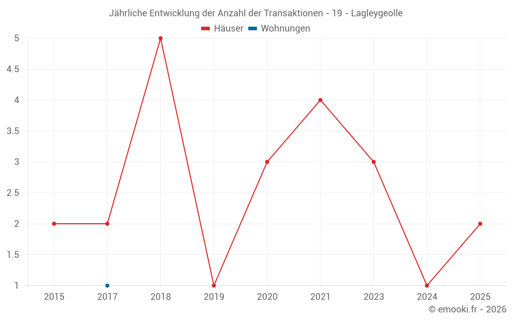 Jährliche Entwicklung der Anzahl der Transaktionen - 19 - Lagleygeolle