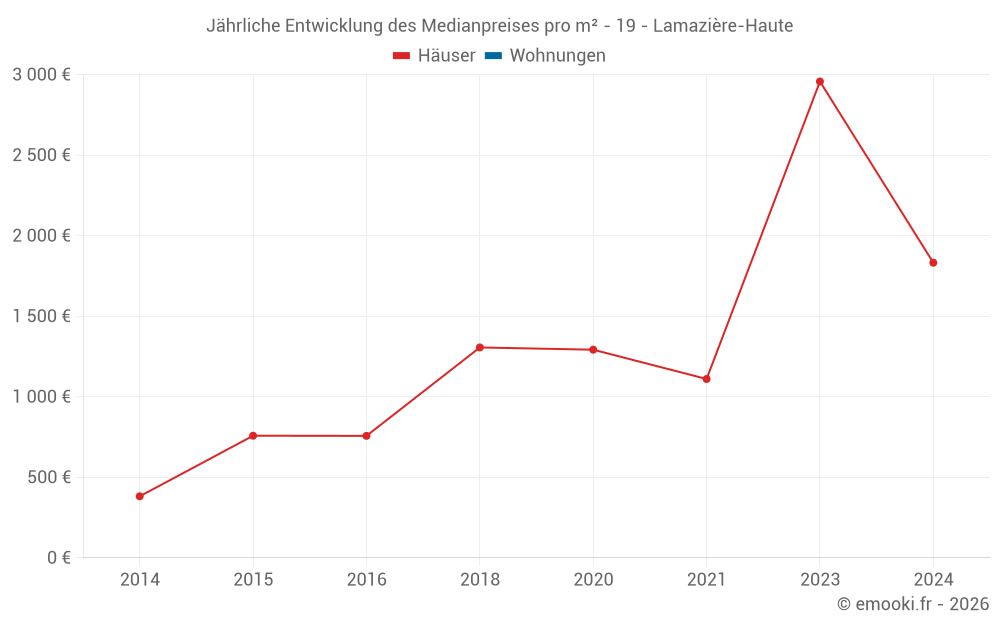 Jährliche Entwicklung des Medianpreises pro m² - 19 - Lamazière-Haute