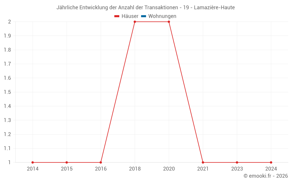 Jährliche Entwicklung der Anzahl der Transaktionen - 19 - Lamazière-Haute