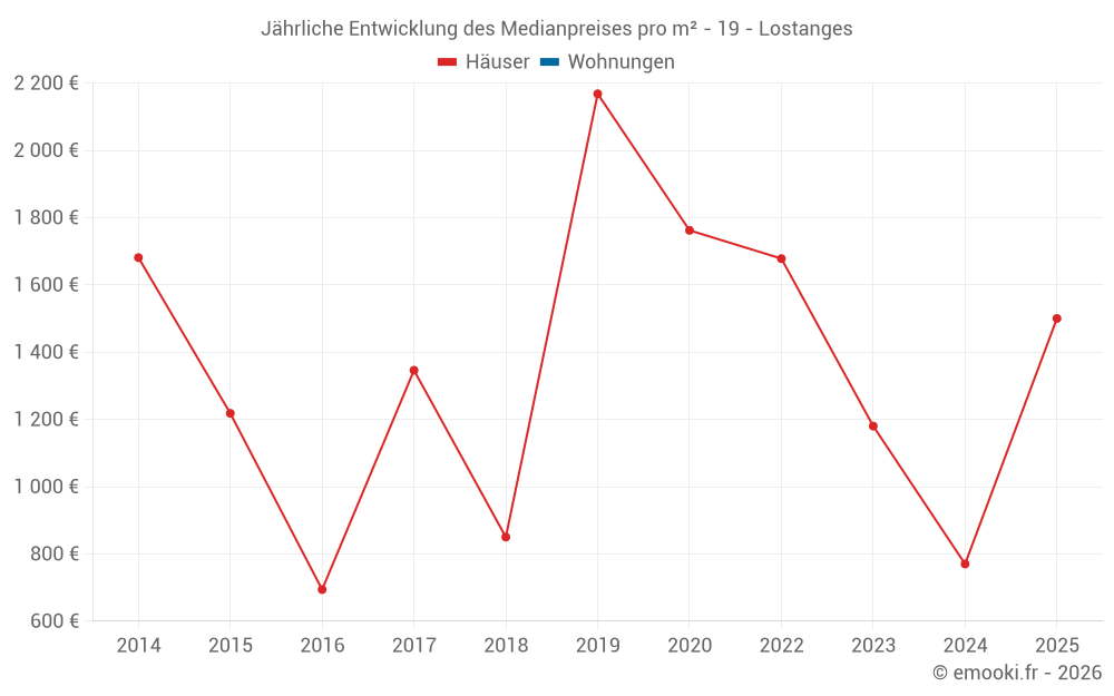 Jährliche Entwicklung des Medianpreises pro m² - 19 - Lostanges