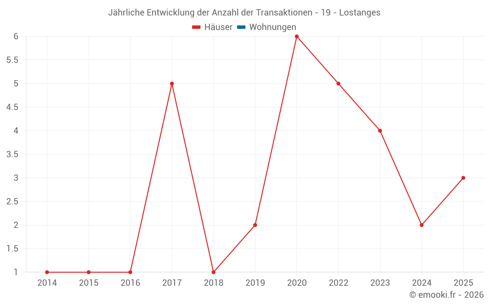 Jährliche Entwicklung der Anzahl der Transaktionen - 19 - Lostanges