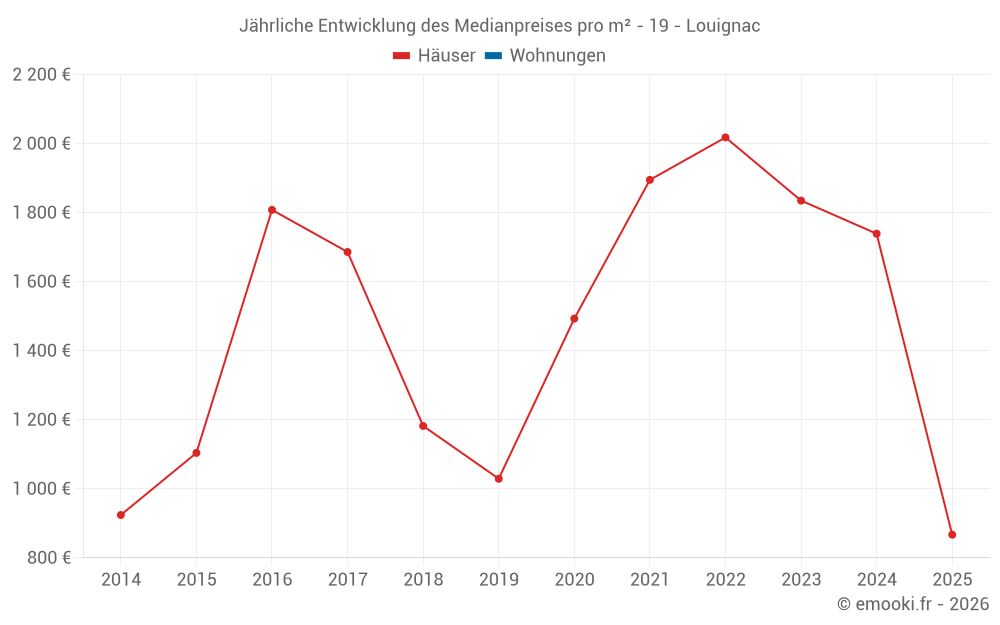 Jährliche Entwicklung des Medianpreises pro m² - 19 - Louignac