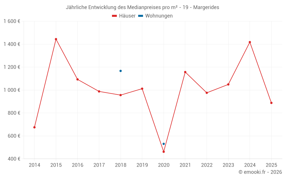 Jährliche Entwicklung des Medianpreises pro m² - 19 - Margerides