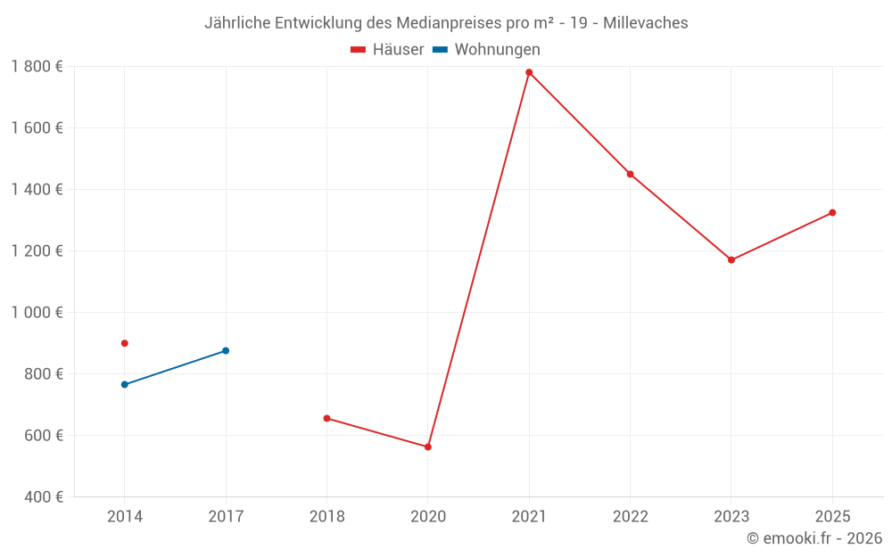 Jährliche Entwicklung des Medianpreises pro m² - 19 - Millevaches