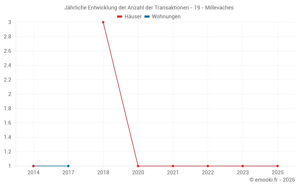 Jährliche Entwicklung der Anzahl der Transaktionen - 19 - Millevaches