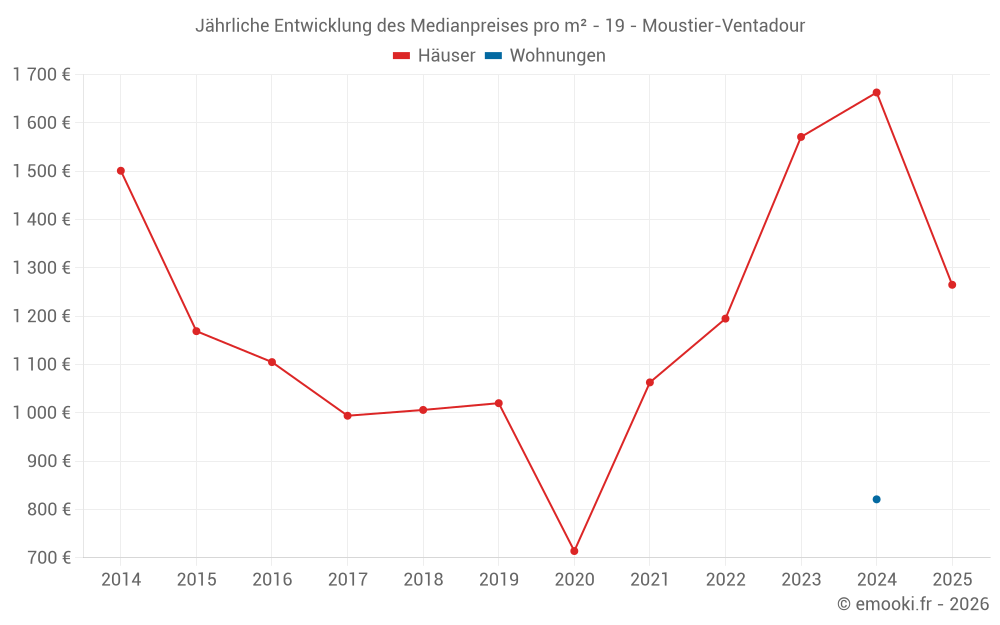 Jährliche Entwicklung des Medianpreises pro m² - 19 - Moustier-Ventadour