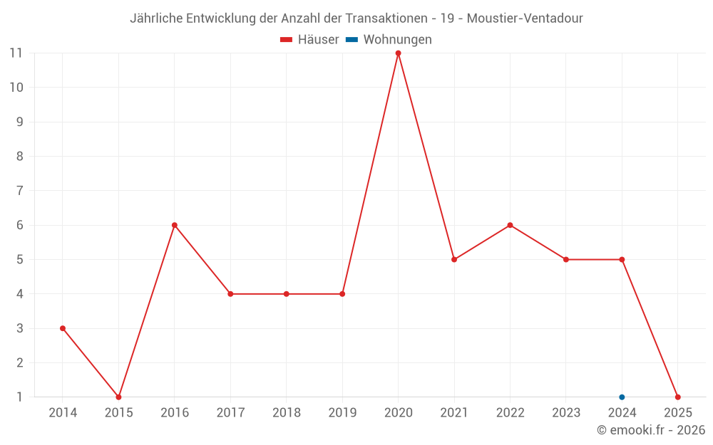 Jährliche Entwicklung der Anzahl der Transaktionen - 19 - Moustier-Ventadour