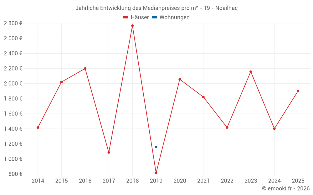 Jährliche Entwicklung des Medianpreises pro m² - 19 - Noailhac