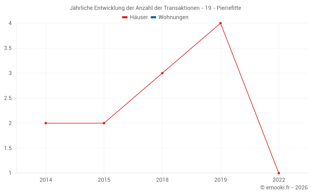 Jährliche Entwicklung der Anzahl der Transaktionen - 19 - Pierrefitte