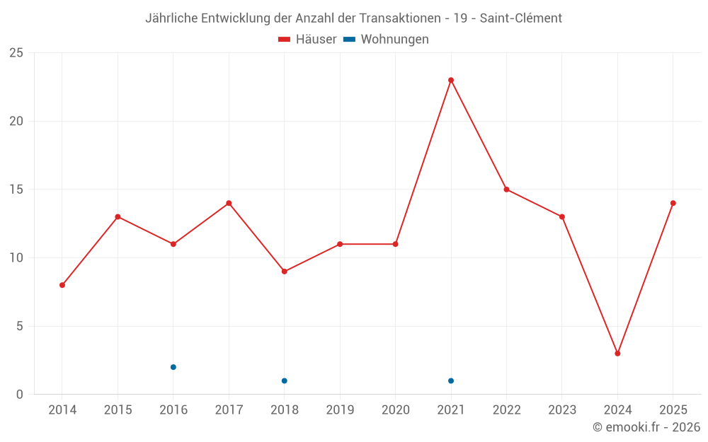 Jährliche Entwicklung der Anzahl der Transaktionen - 19 - Saint-Clément