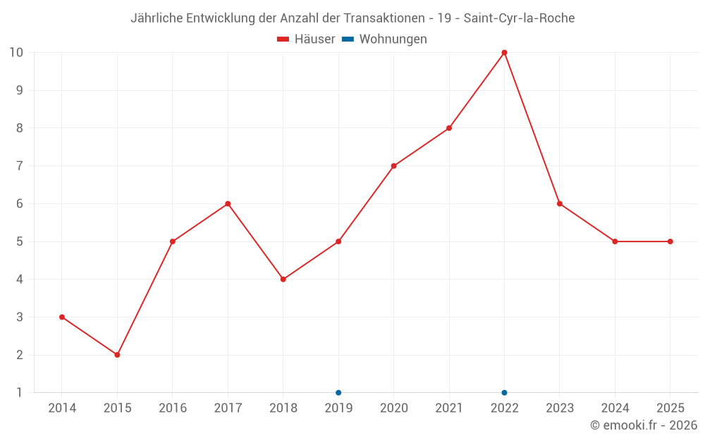 Jährliche Entwicklung der Anzahl der Transaktionen - 19 - Saint-Cyr-la-Roche