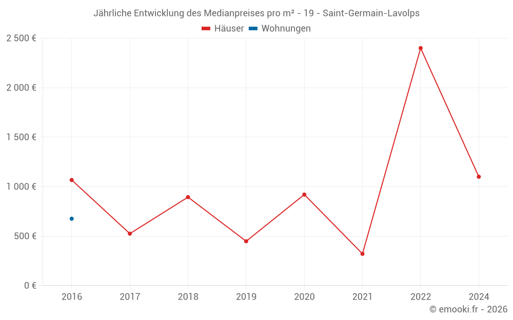 Jährliche Entwicklung des Medianpreises pro m² - 19 - Saint-Germain-Lavolps
