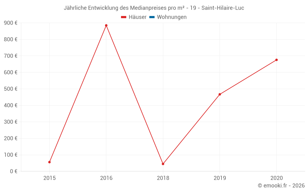 Jährliche Entwicklung des Medianpreises pro m² - 19 - Saint-Hilaire-Luc