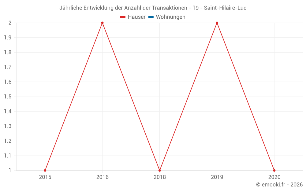 Jährliche Entwicklung der Anzahl der Transaktionen - 19 - Saint-Hilaire-Luc