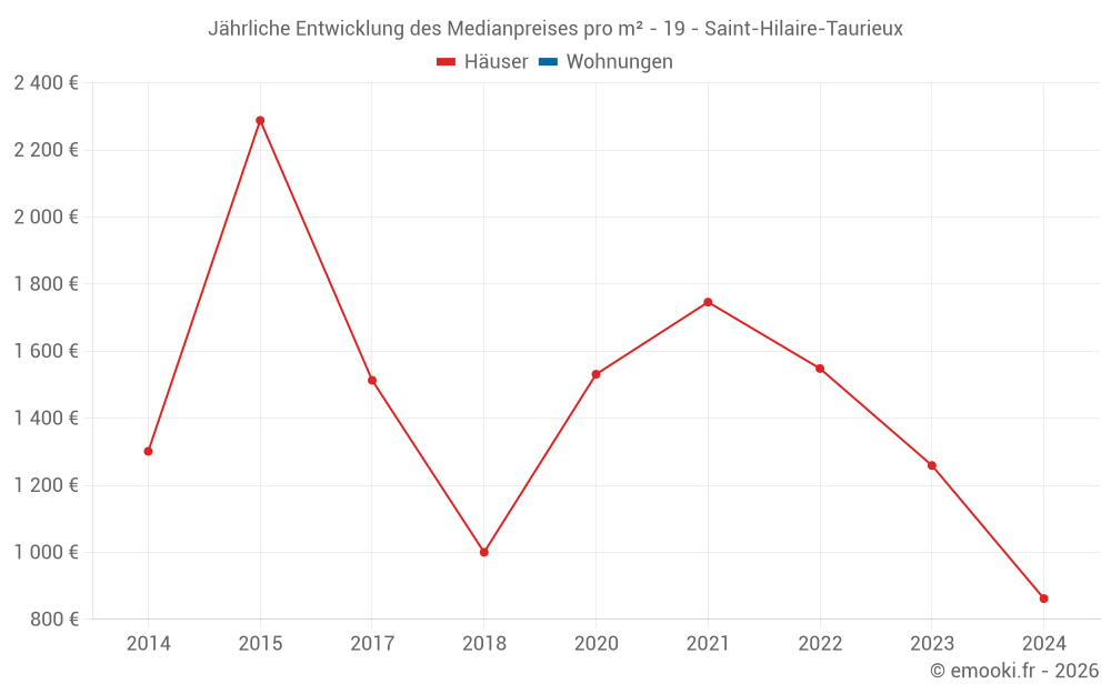 Jährliche Entwicklung des Medianpreises pro m² - 19 - Saint-Hilaire-Taurieux