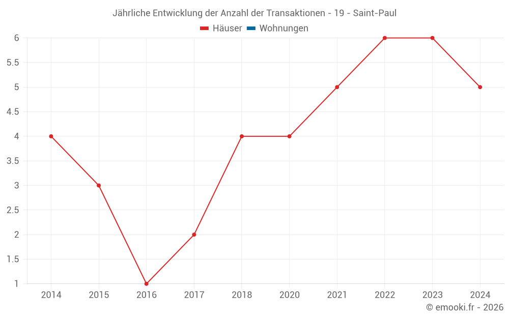 Jährliche Entwicklung der Anzahl der Transaktionen - 19 - Saint-Paul