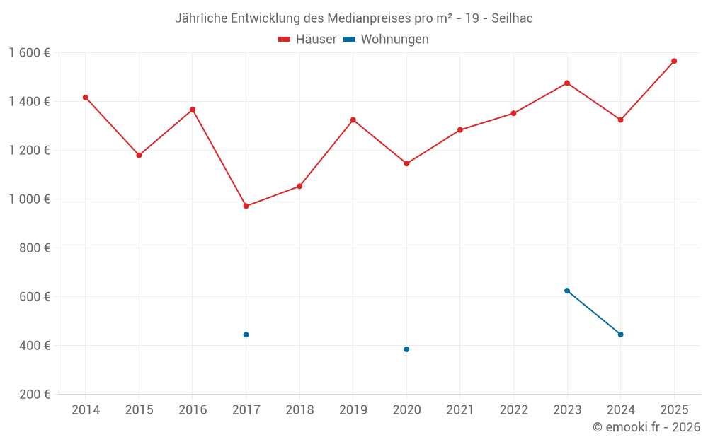 Jährliche Entwicklung des Medianpreises pro m² - 19 - Seilhac
