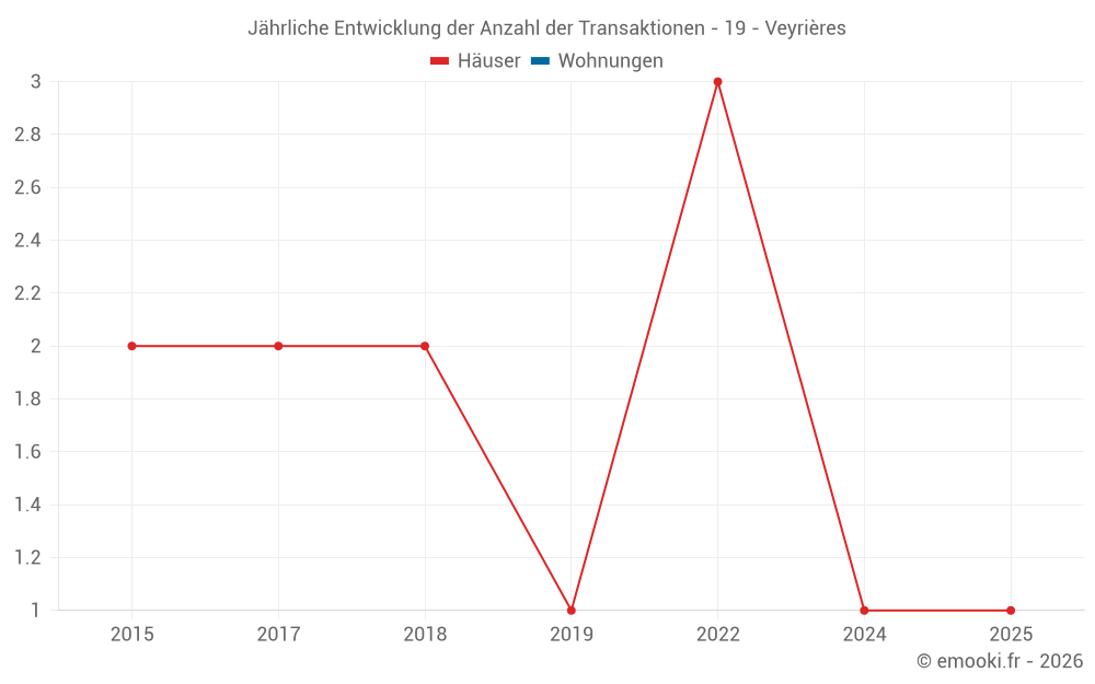 Jährliche Entwicklung der Anzahl der Transaktionen - 19 - Veyrières