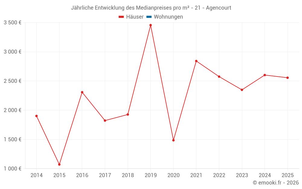 Jährliche Entwicklung des Medianpreises pro m² - 21 - Agencourt