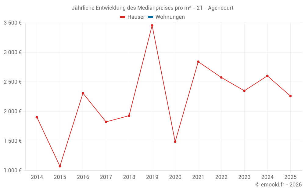 Jährliche Entwicklung des Medianpreises pro m² - 21 - Agencourt